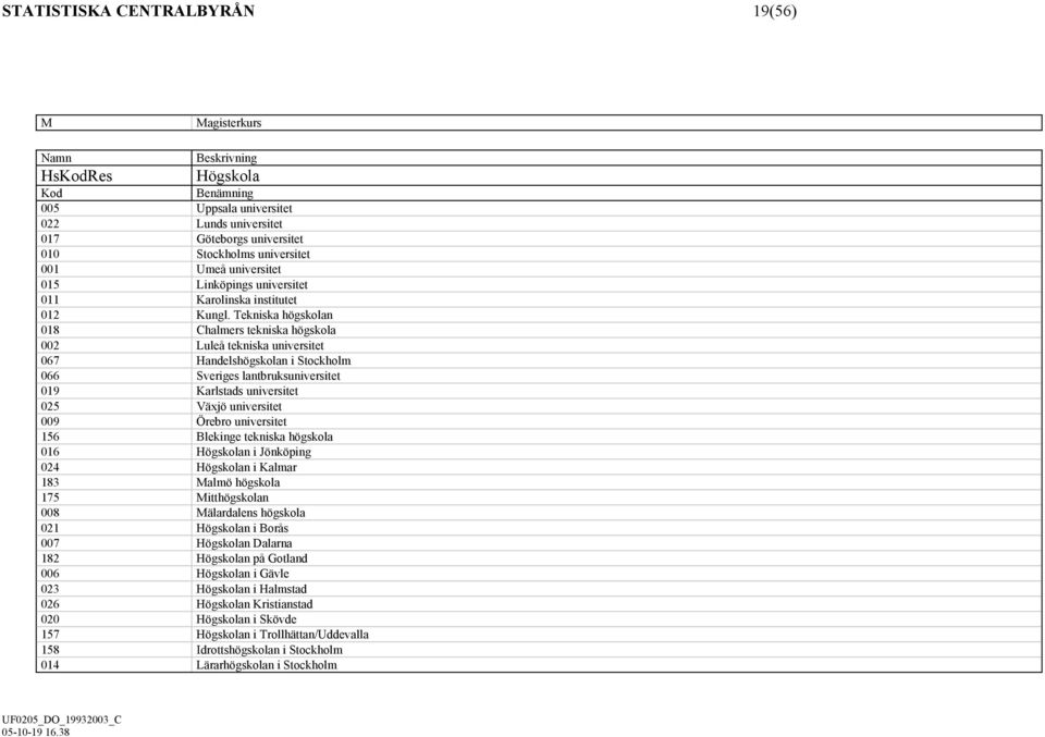 Tekniska högskolan 018 Chalmers tekniska högskola 002 Luleå tekniska universitet 067 Handelshögskolan i Stockholm 066 Sveriges lantbruksuniversitet 019 Karlstads universitet 025 Växjö universitet 009