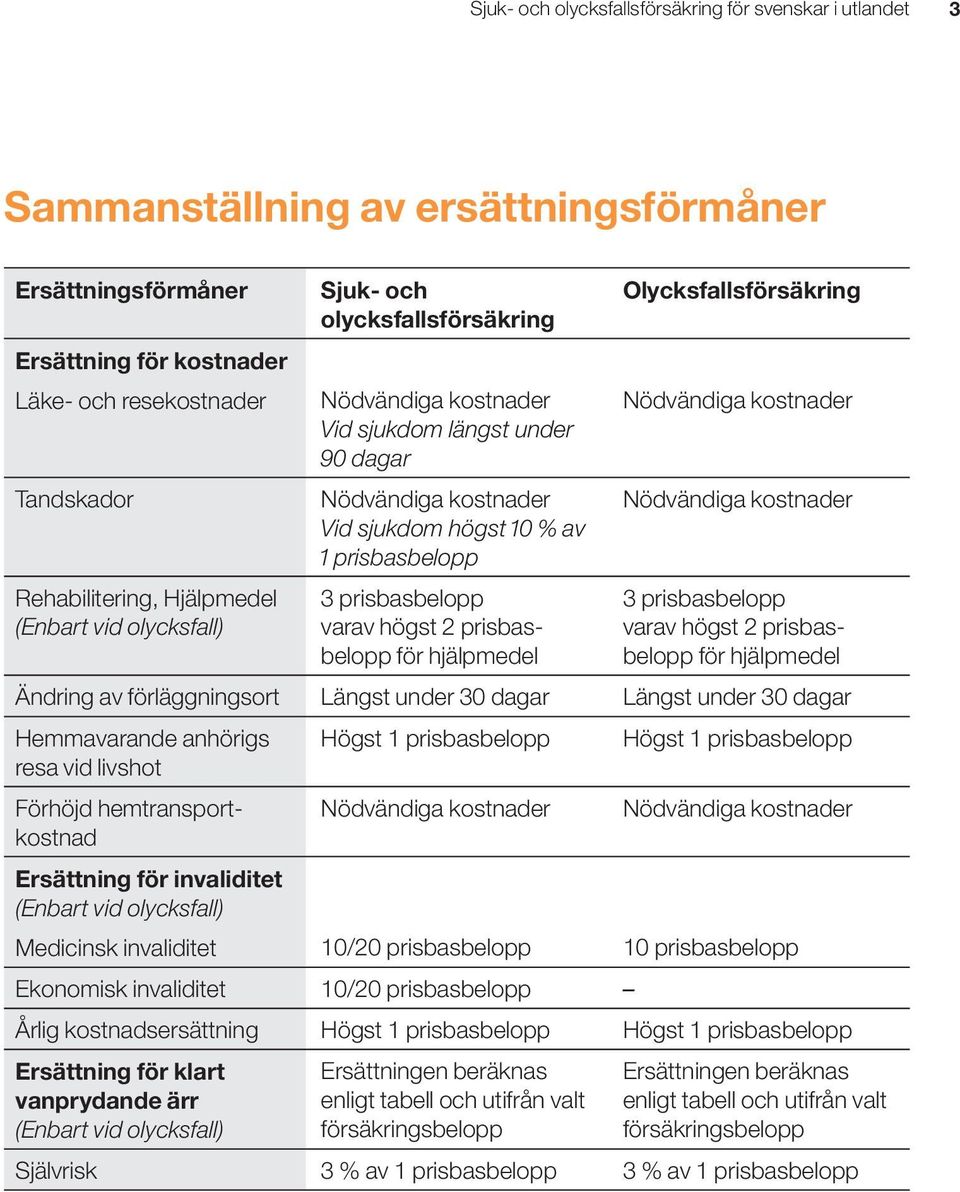 prisbasbelopp varav högst 2 prisbas - belopp för hjälpmedel Olycksfallsförsäkring Nödvändiga kostnader Nödvändiga kostnader 3 prisbasbelopp varav högst 2 prisbasbelopp för hjälpmedel Ändring av