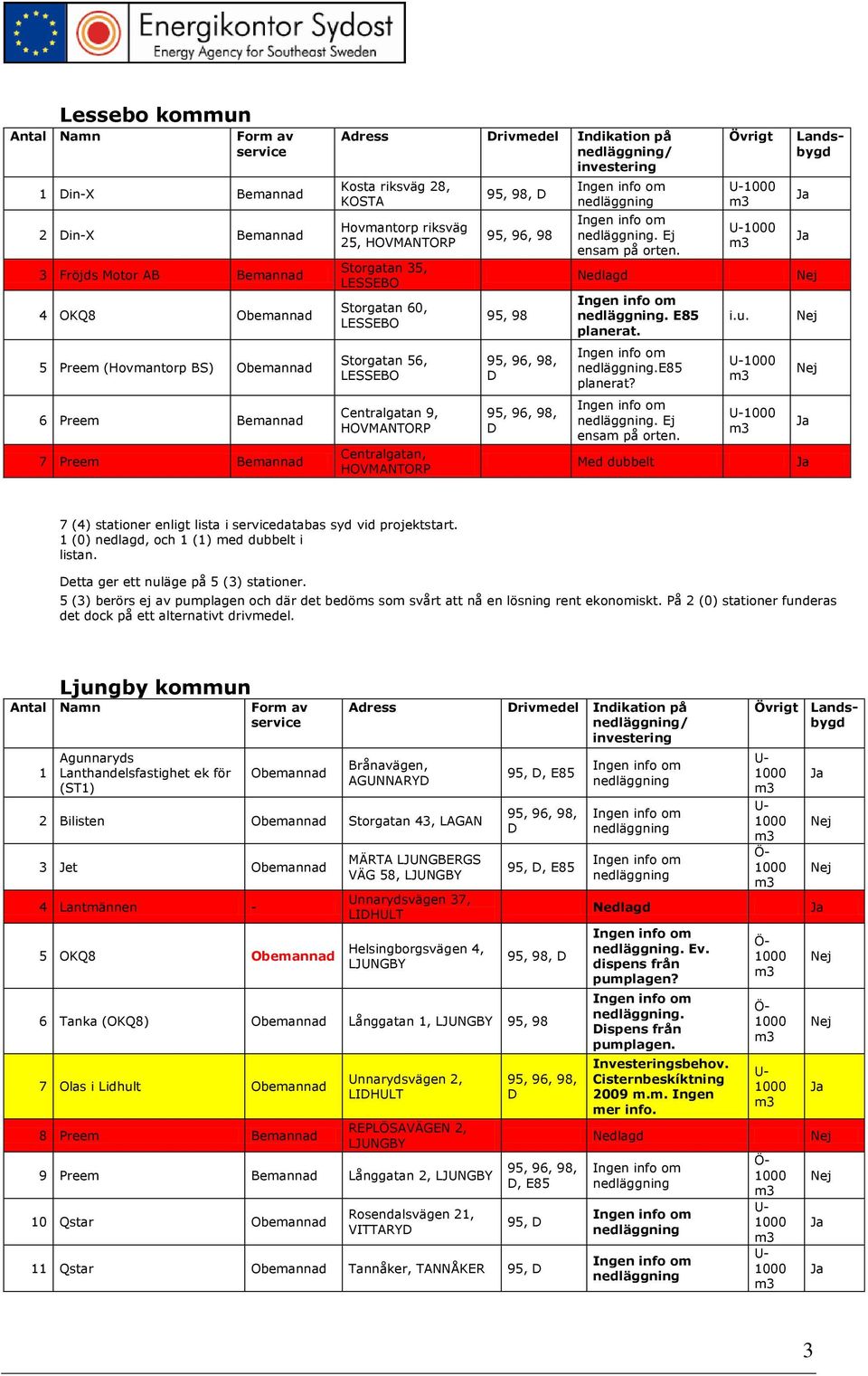 Ej Med dubbelt 7 (4) stationer enligt lista i databas syd vid projektstart. 1 (0) nedlagd, och 1 (1) med dubbelt i listan. etta ger ett nuläge på 5 (3) stationer.