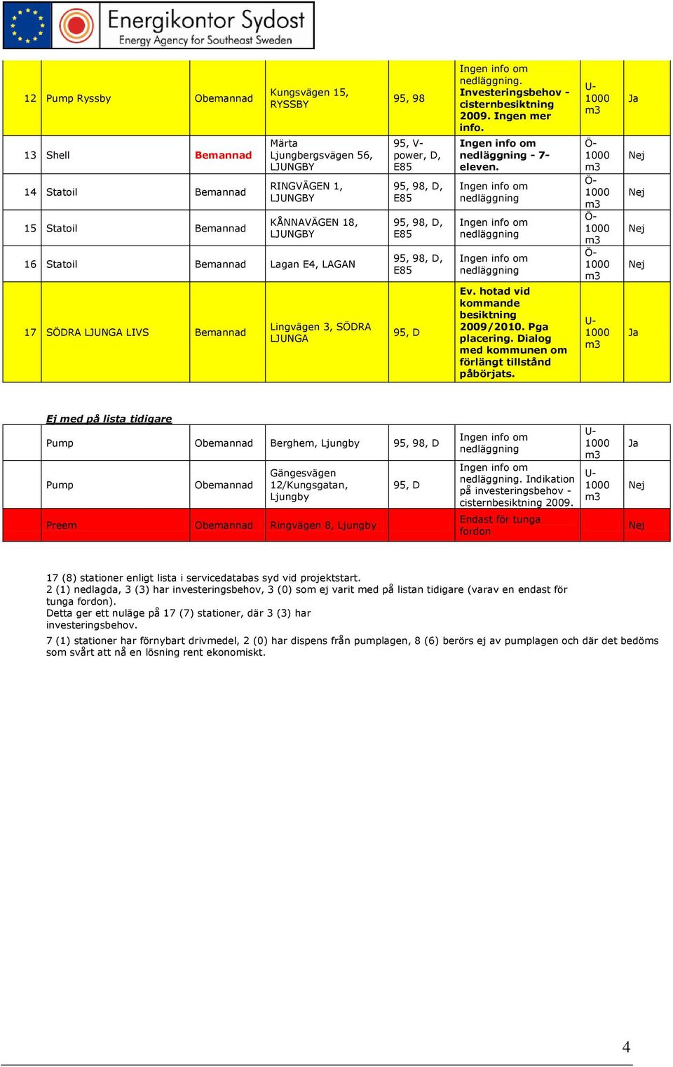 98,, 95, 98,, 95, 98,, 95, - 7- eleven. Ev. hotad vid kommande besiktning 2009/2010. Pga placering. ialog med kommunen om förlängt tillstånd påbörjats.