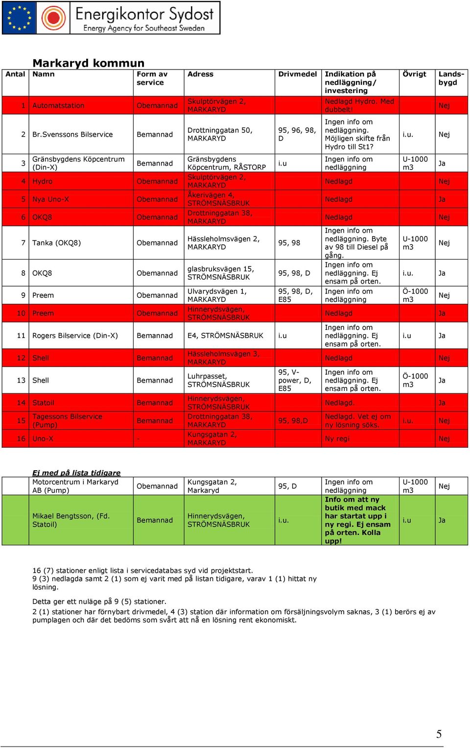 Gränsbygdens Köpcentrum, RÅSTORP Skulptörvägen 2, MARKARY Åkerivägen 4, rottninggatan 38, MARKARY Hässleholmsvägen 2, MARKARY glasbruksvägen 15, Ulvarydsvägen 1, MARKARY Hinnerydsvägen, 11 Rogers Bil