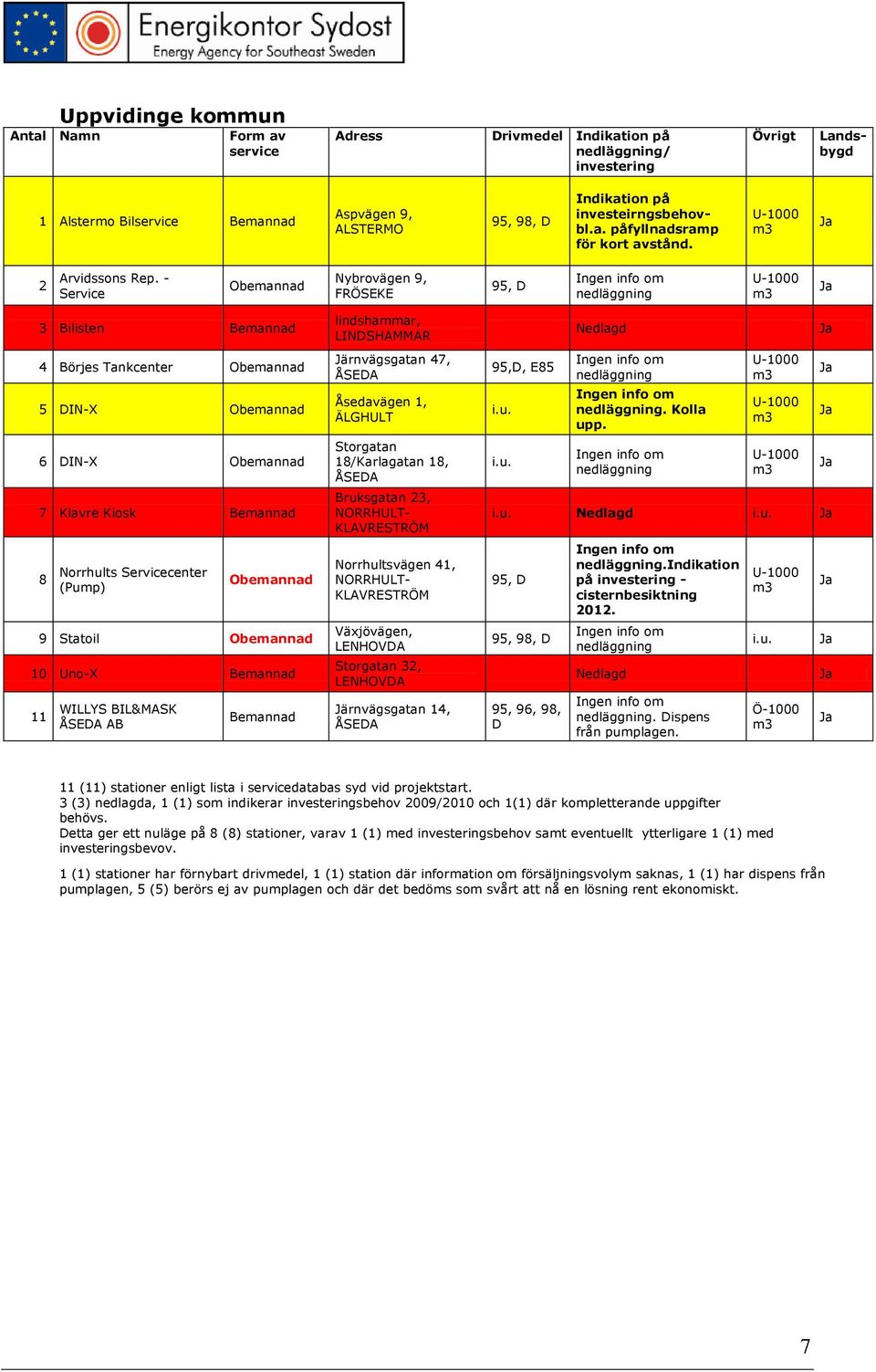 Järnvägsgatan 47, ÅSEA Åsedavägen 1, ÄLGHULT Storgatan 18/Karlagatan 18, ÅSEA Bruksgatan 23, NORRHULT- KLAVRESTRÖM Norrhultsvägen 41, NORRHULT- KLAVRESTRÖM Växjövägen, LENHOVA Storgatan 32, LENHOVA