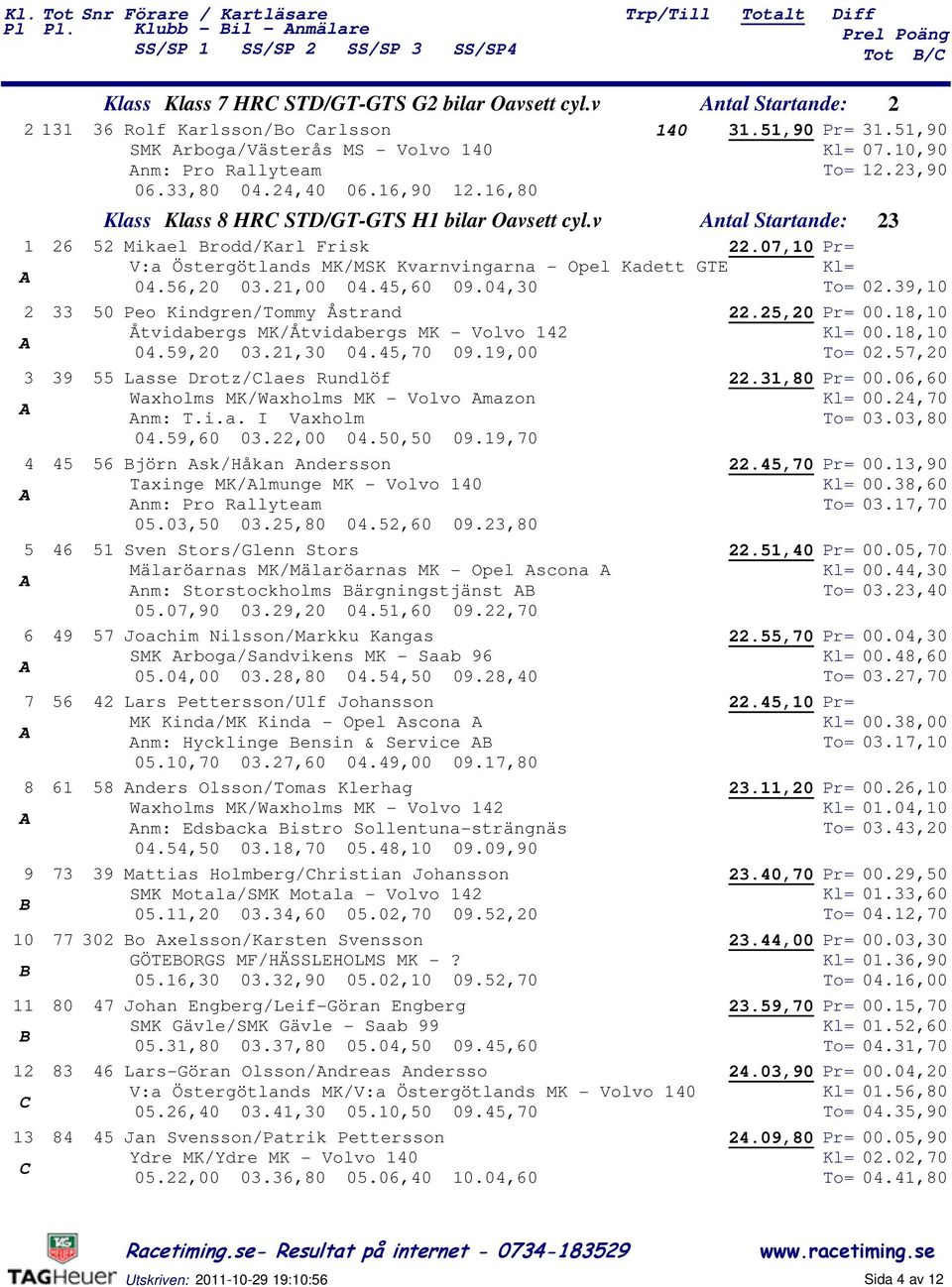 v ntal Startande: Mikael Brodd/Karl Frisk.0,0 V:a Östergötlands MK/MSK Kvarnvingarna - Opel Kadett GTE 0.,0 0.,00 0.,0 0.0,0 0.,0 0 Peo Kindgren/Tommy Åstrand.,0 00.