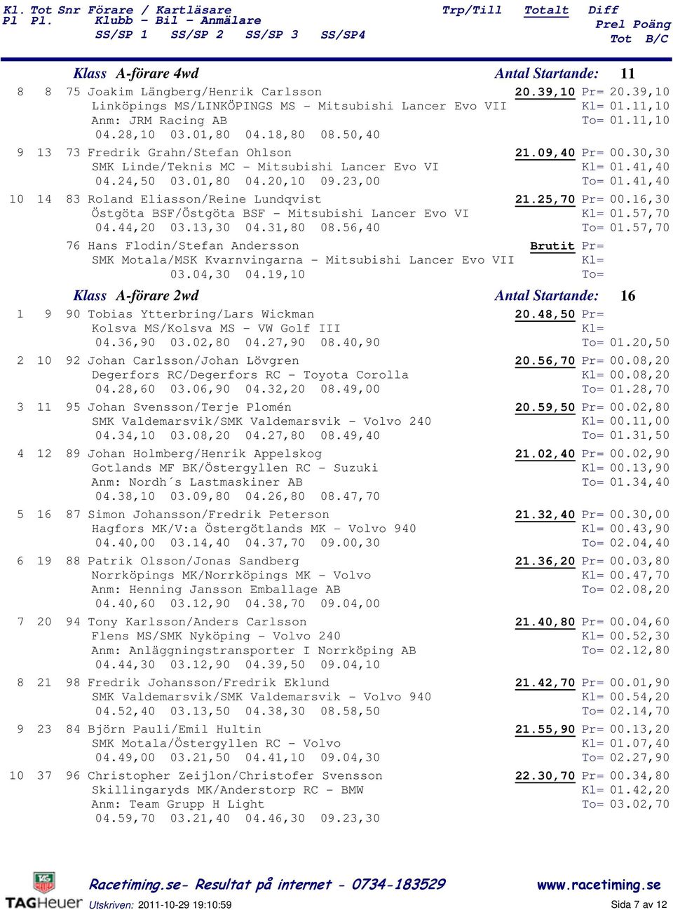 ,0 0.,0 0.,0 0.,0 0.0,0 0.,0 0.0,0 Fredrik Grahn/Stefan Ohlson.0,0 00.0,0 SMK Linde/Teknis MC - Mitsubishi Lancer Evo VI 0.,0 0.,0 0.0,0 0.0,0 0.,00 0.,0 Roland Eliasson/Reine Lundqvist.,0 00.,0 Östgöta BSF/Östgöta BSF - Mitsubishi Lancer Evo VI 0.