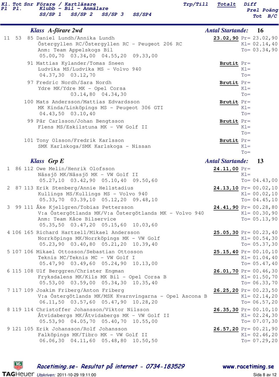 ,0 0.0,0 Pär Carlsson/Johan Bengtsson Flens MS/Eskilstuna MK - VW Golf II 0 Tony Olsson/Fredrik Karlsson SMK Karlskoga/SMK Karlskoga - Nissan Klass Grp E ntal Startande: Owe Melin/Henrik Olofsson