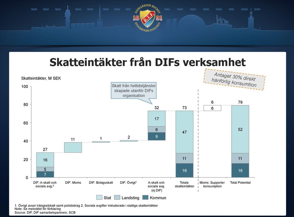 2 DIF: Moms DIF: Bolagsskatt DIF: Övrigt 1 A-skatt och sociala avg.