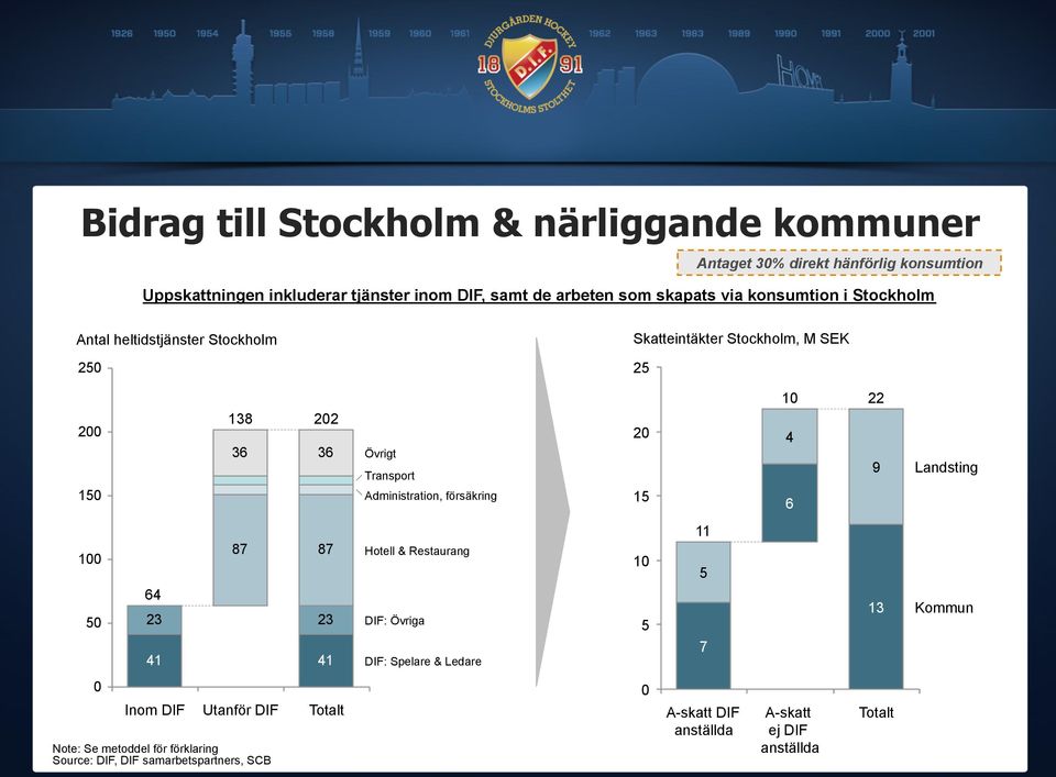 Administration, försäkring 2 15 1 4 6 22 9 Landsting 1 5 64 87 87 23 23 41 41 Hotell & Restaurang DIF: Övriga DIF: Spelare & Ledare 1 5 11 5 7 13