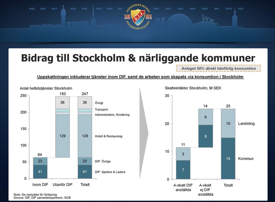 Administration, försäkring 14 6 25 2 1 Landsting 15 129 129 Hotell & Restaurang 8 1 11 5 64 23 23 DIF: Övriga 1 5 15 Kommun 41 41 DIF: Spelare &