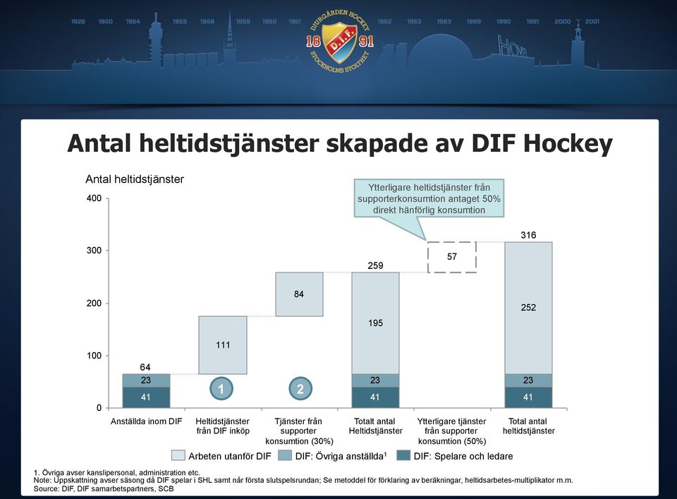 Övriga anställda 1 Ytterligare tjänster från supporter konsumtion (5%) DIF: Spelare och ledare Total antal heltidstjänster 1. Övriga avser kanslipersonal, administration etc.