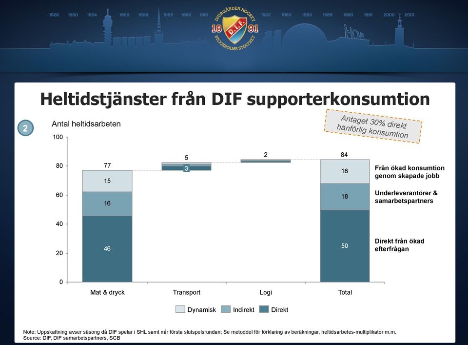 Mat & dryck Transport Logi Total Dynamisk Indirekt Direkt Note: Uppskattning avser säsong då DIF spelar i SHL samt når första