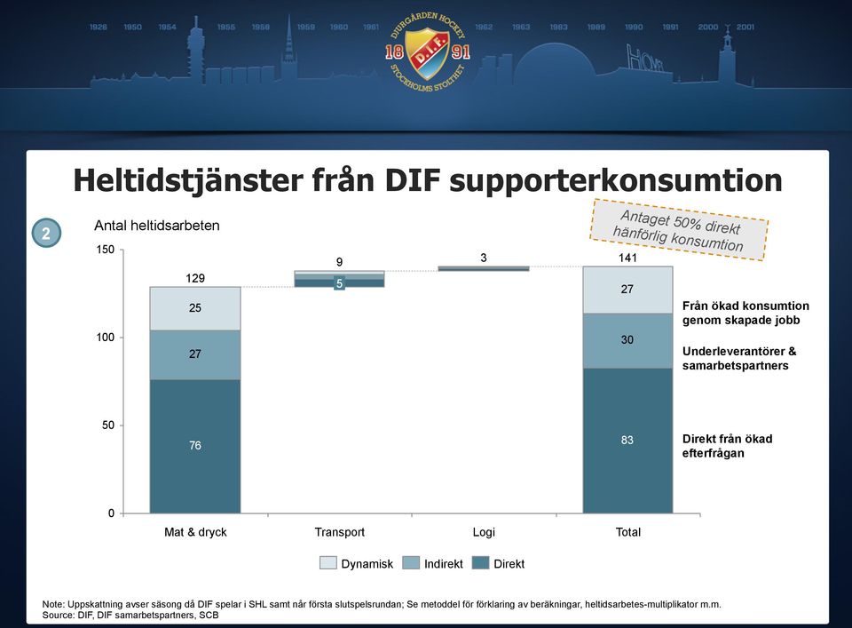 & dryck Transport Logi Total Dynamisk Indirekt Direkt Note: Uppskattning avser säsong då DIF spelar i SHL samt når första