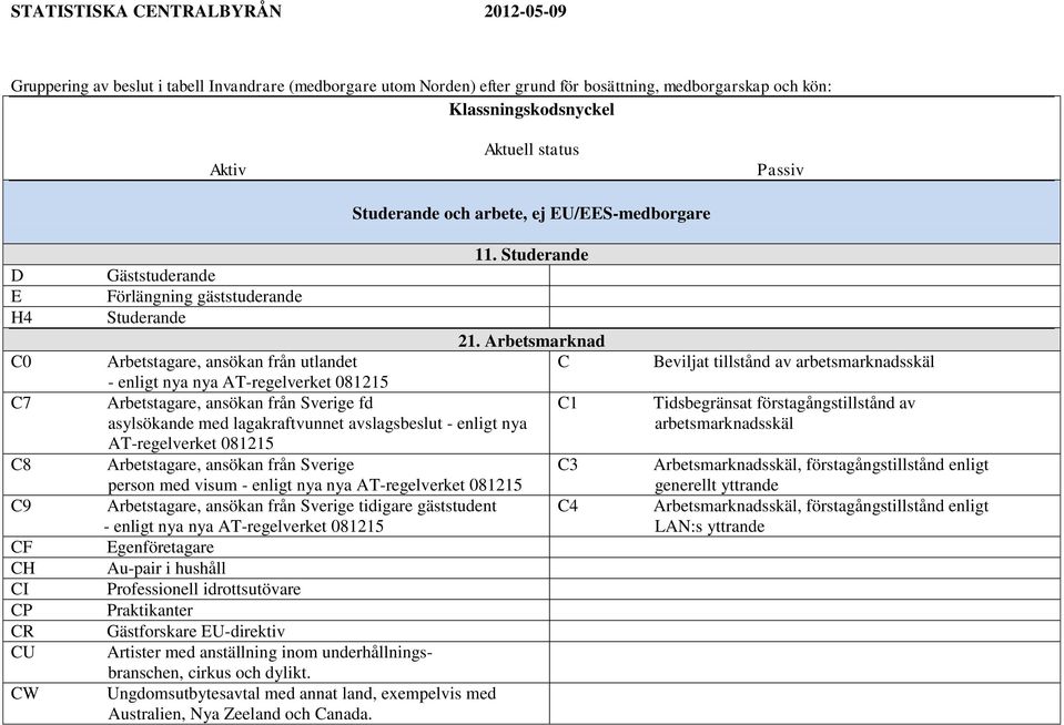 Arbetsmarknad Arbetstagare, ansökan från utlandet C - enligt nya nya AT-regelverket 081215 Arbetstagare, ansökan från Sverige fd C1 asylsökande med lagakraftvunnet avslagsbeslut - enligt nya