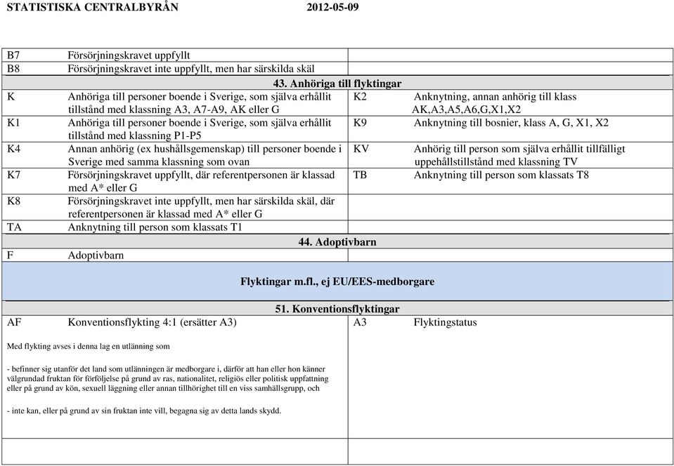 tillstånd med klassning P1-P5 Annan anhörig (ex hushållsgemenskap) till personer boende i KV Sverige med samma klassning som ovan Försörjningskravet uppfyllt, där referentpersonen är klassad TB med