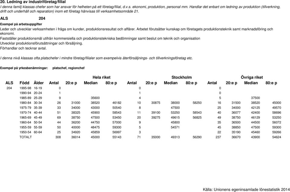 ALS 204 Exempel på arbetsuppgifter Leder och utvecklar verksamheten i fråga om kunder, produktionsresultat och affärer.