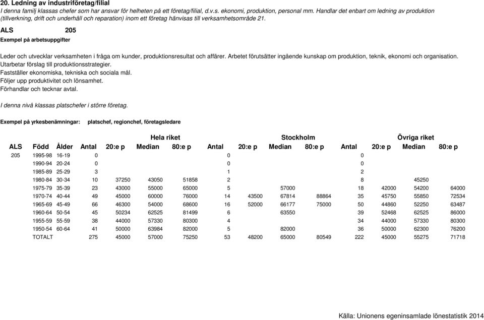 ALS 205 Exempel på arbetsuppgifter Leder och utvecklar verksamheten i fråga om kunder, produktionsresultat och affärer.