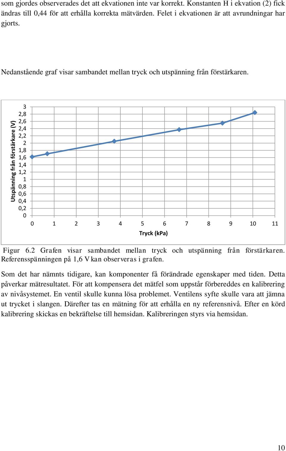 3 2,8 2,6 2,4 2,2 2 1,8 1,6 1,4 1,2 1 0,8 0,6 0,4 0,2 0 0 1 2 3 4 5 6 7 8 9 10 11 Tryck (kpa) Figur 6.2 Grafen visar sambandet mellan tryck och utspänning från förstärkaren.