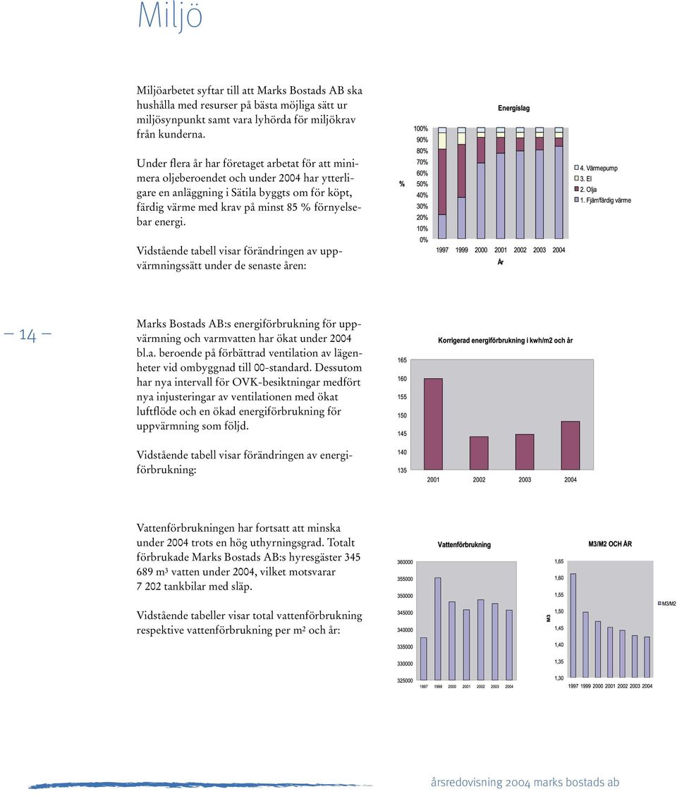 Vidstående tabell visar förändringen av uppvärmningssätt under de senaste åren: 14 Marks Bostads AB:s energiförbrukning för uppvärmning och varmvatten har ökat under 2004 bl.a. beroende på förbättrad ventilation av lägenheter vid ombyggnad till 00-standard.