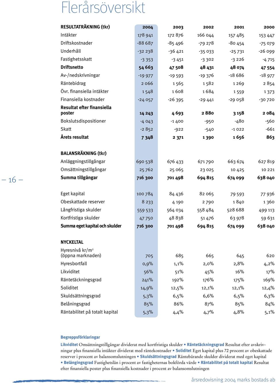 finansiella intäkter 1 548 1 608 1 684 1 559 1 373 Finansiella kostnader -24 057-26 395-29 441-29 058-30 720 Resultat efter finansiella poster 14 243 4 693 2 880 3 158 2 084 Bokslutsdispositioner -4