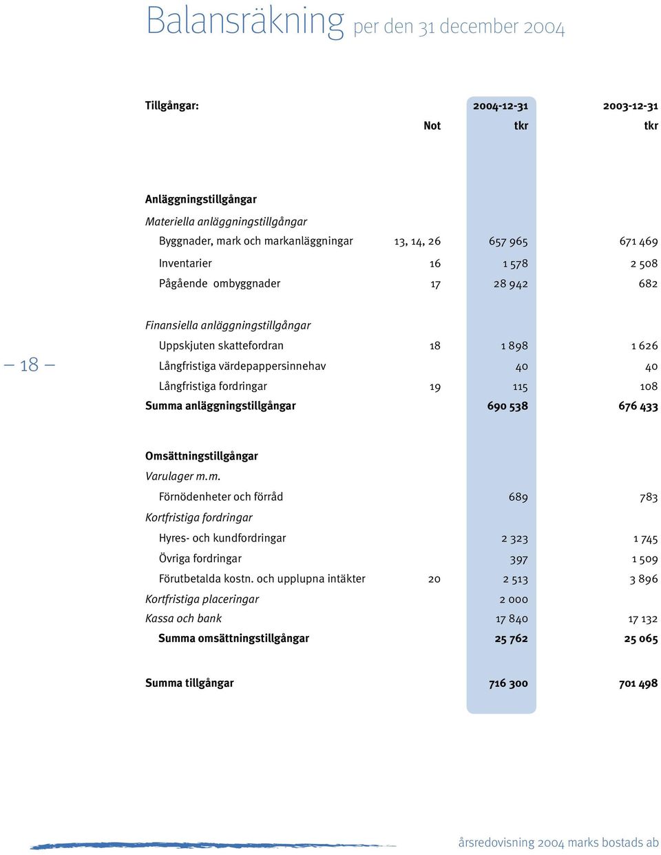 fordringar 19 115 108 Summa anläggningstillgångar 690 538 676 433 Omsättningstillgångar Varulager m.m. Förnödenheter och förråd 689 783 Kortfristiga fordringar Hyres- och kundfordringar 2 323 1 745 Övriga fordringar 397 1 509 Förutbetalda kostn.