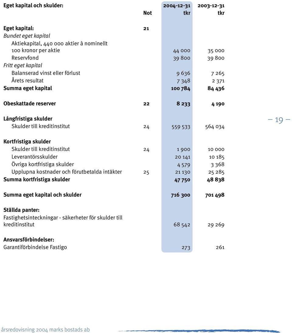 kreditinstitut 24 559 533 564 034 19 Kortfristiga skulder Skulder till kreditinstitut 24 1 900 10 000 Leverantörsskulder 20 141 10 185 Övriga kortfristiga skulder 4 579 3 368 Upplupna kostnader och