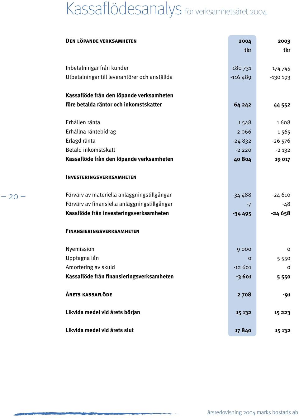 Kassaflöde från den löpande verksamheten 40 804 19 017 Investeringsverksamheten 20 Förvärv av materiella anläggningstillgångar -34 488-24 610 Förvärv av finansiella anläggningstillgångar -7-48