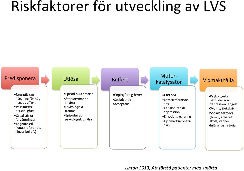 psykologisk ohälsa Copingfärdig- heter Socialt stöd Acceptans Lärande Katastroferande oro Känslor, rädsla, depression EmoNonsreglering Uppmärksamhets- bias