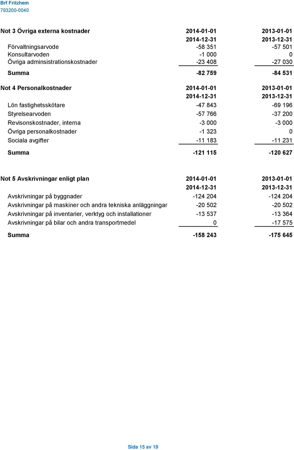 avgifter -11 183-11 231 Summa -121 115-120 627 Not 5 Avskrivningar enligt plan 2014-01-01 2013-01-01 Avskrivningar på byggnader -124 204-124 204 Avskrivningar på maskiner och andra tekniska