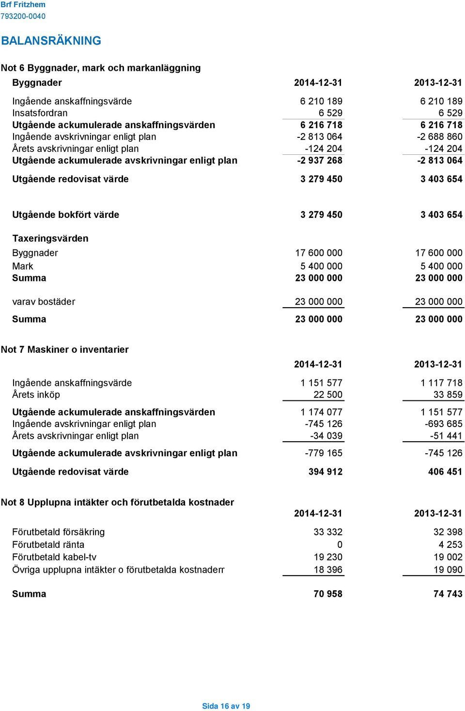 3 279 450 3 403 654 Utgående bokfört värde 3 279 450 3 403 654 Taxeringsvärden Byggnader 17 600 000 17 600 000 Mark 5 400 000 5 400 000 Summa 23 000 000 23 000 000 varav bostäder 23 000 000 23 000