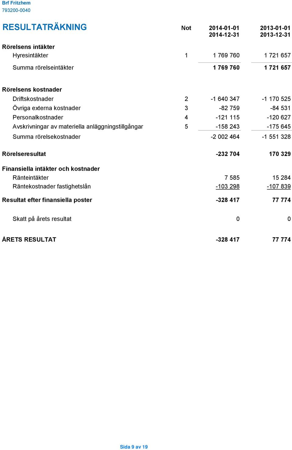 anläggningstillgångar 5-158 243-175 645 Summa rörelsekostnader -2 002 464-1 551 328 Rörelseresultat -232 704 170 329 Finansiella intäkter och kostnader