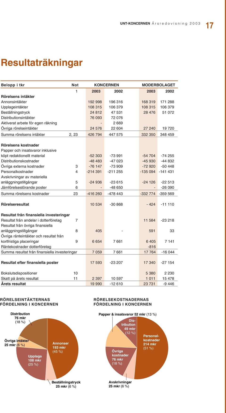 19 720 Summa rörelsens intäkter 2, 23 426 794 447 575 332 350 348 459 Rörelsens kostnader Papper och insatsvaror inklusive köpt redaktionellt material -52 303-73 991-54 704-74 255