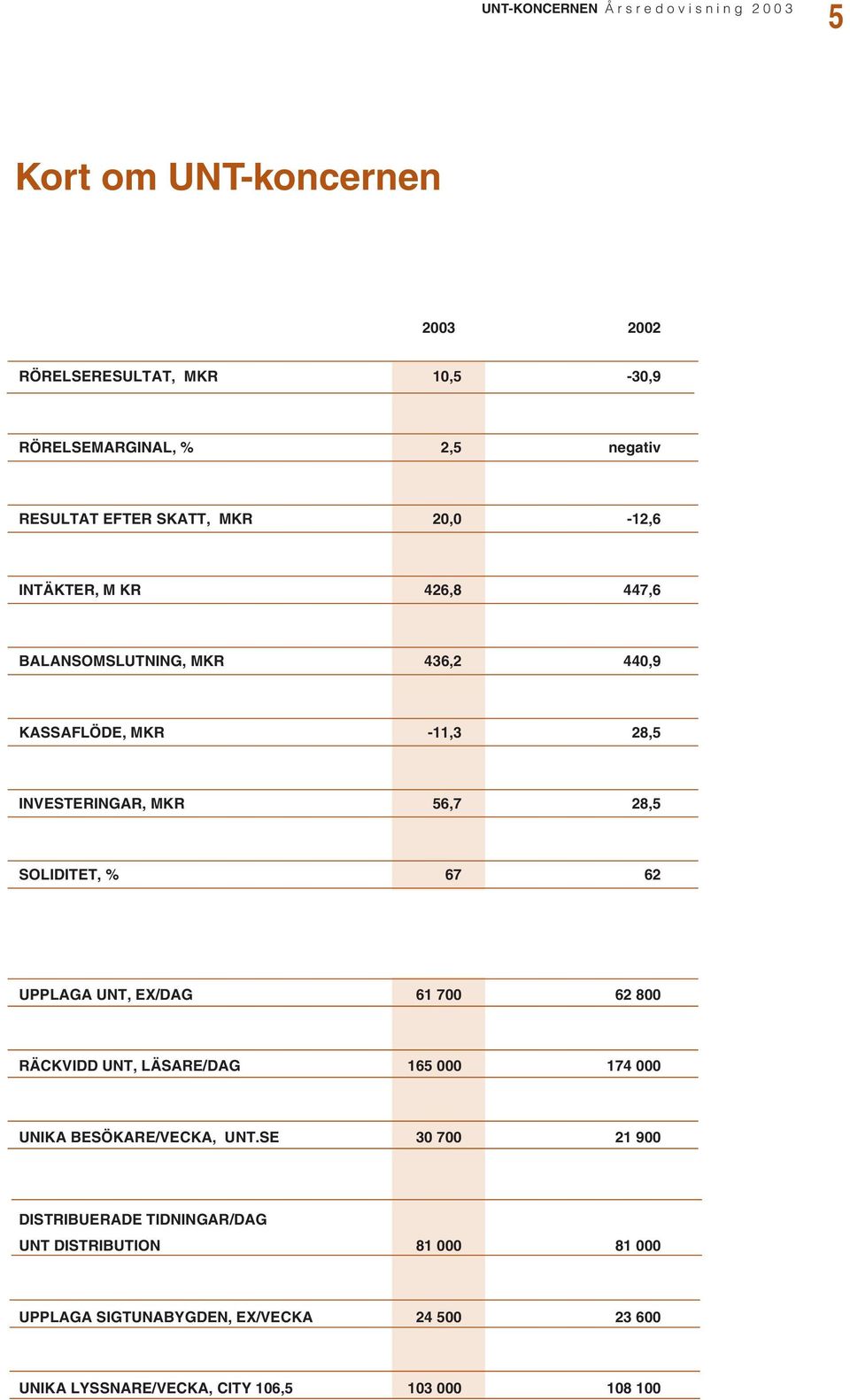 SOLIDITET, % 67 62 UPPLAGA UNT, EX/DAG 61 700 62 800 RÄCKVIDD UNT, LÄSARE/DAG 165 000 174 000 UNIKA BESÖKARE/VECKA, UNT.