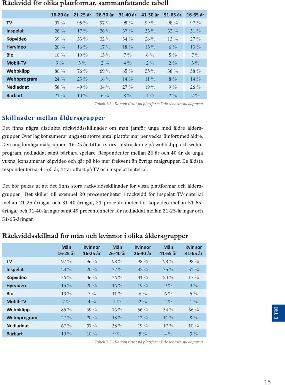 58 % Webbprogram 24 % 23 % 16 % 14 % 11 % 8 % 14 % Nedladdat 58 % 49 % 34 % 27 % 19 % 9 % 26 % Bärbart 21 % 10 % 6 % 8 % 4 % 2 % 7 % Tabell 1:2 - De som tittat på plattform X de senaste sju dagarna