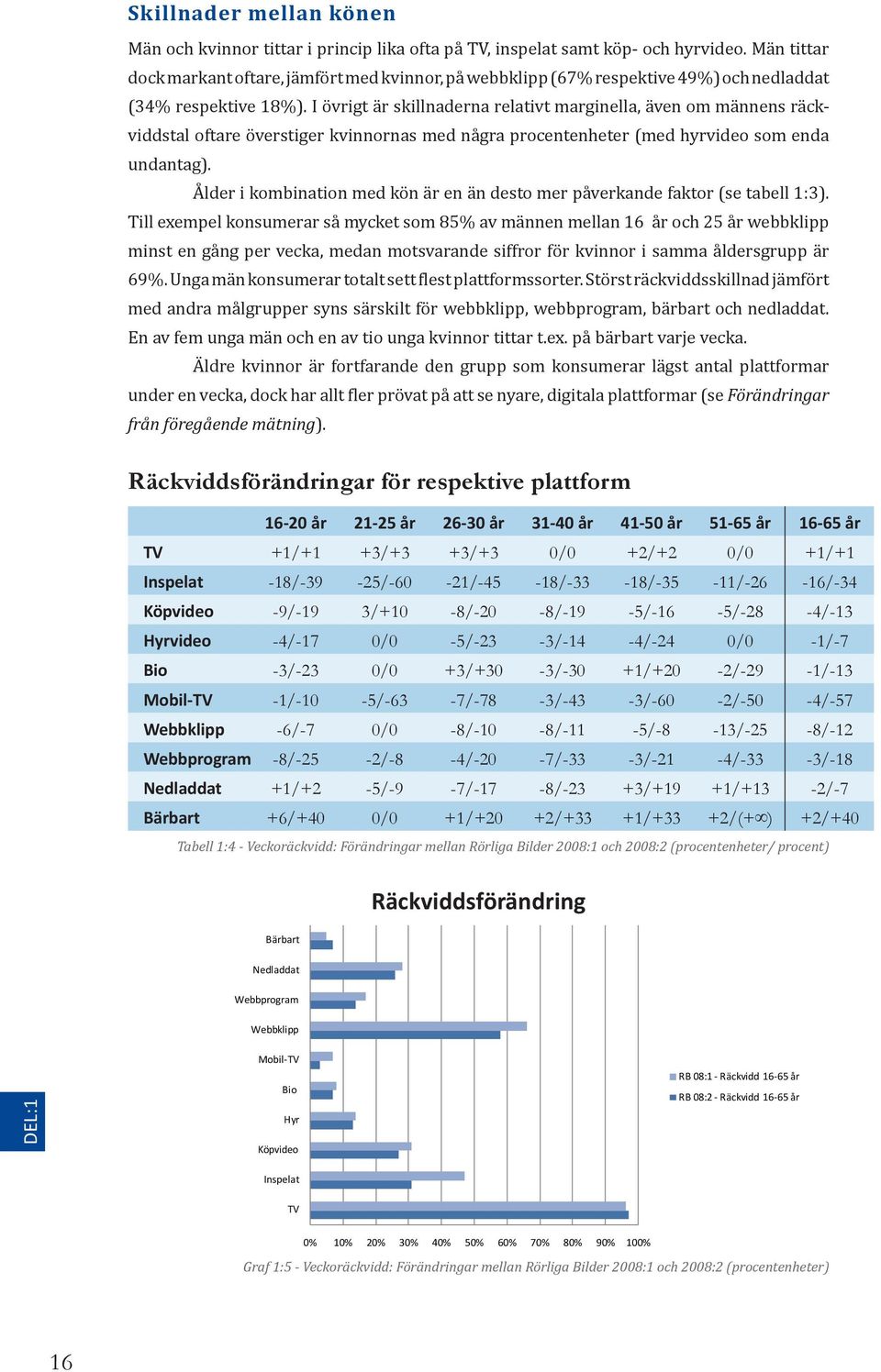 I övrigt är skillnaderna relativt marginella, även om männens räckviddstal oftare överstiger kvinnornas med några procentenheter (med hyrvideo som enda undantag).