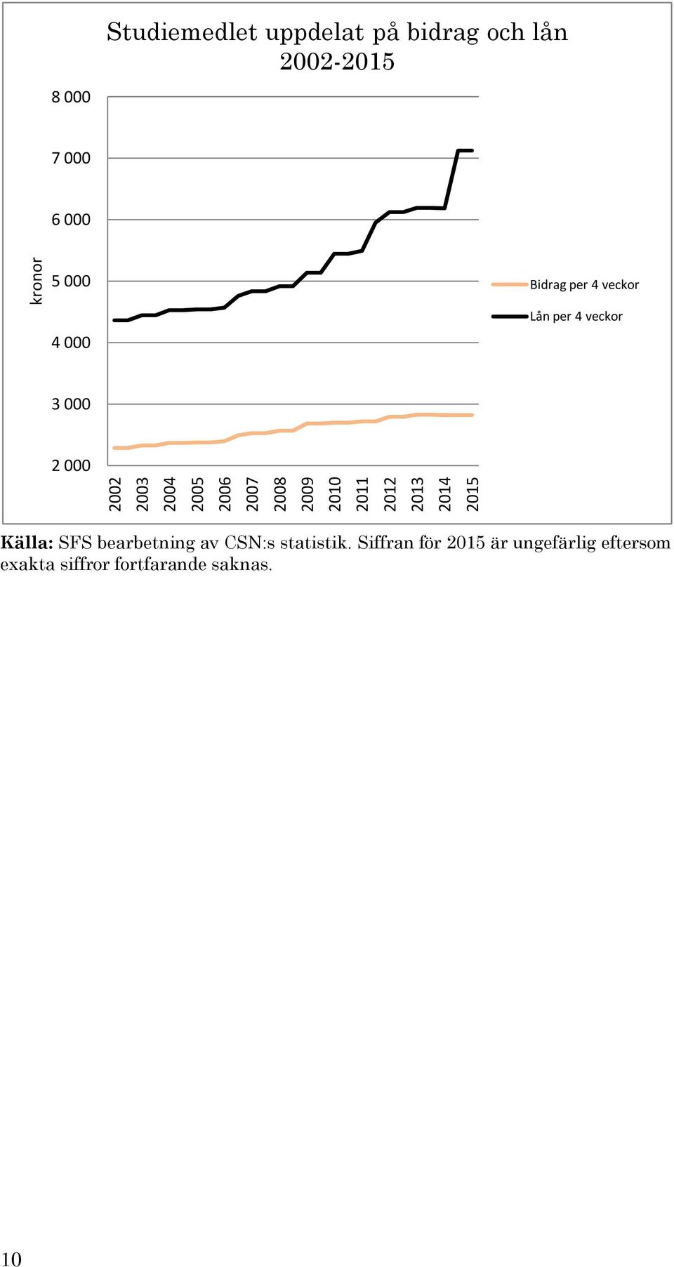 2007 2008 2009 2010 2011 2012 2013 2014 2015 Källa: SFS bearbetning av CSN:s