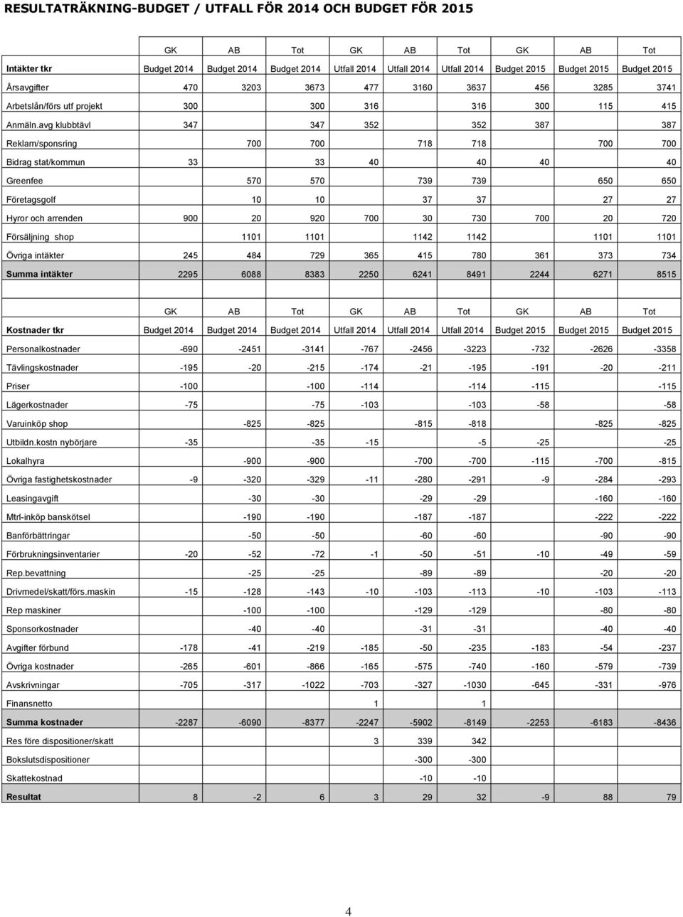 avg klubbtävl 347 347 352 352 387 387 Reklam/sponsring 700 700 718 718 700 700 Bidrag stat/kommun 33 33 40 40 40 40 Greenfee 570 570 739 739 650 650 Företagsgolf 10 10 37 37 27 27 Hyror och arrenden