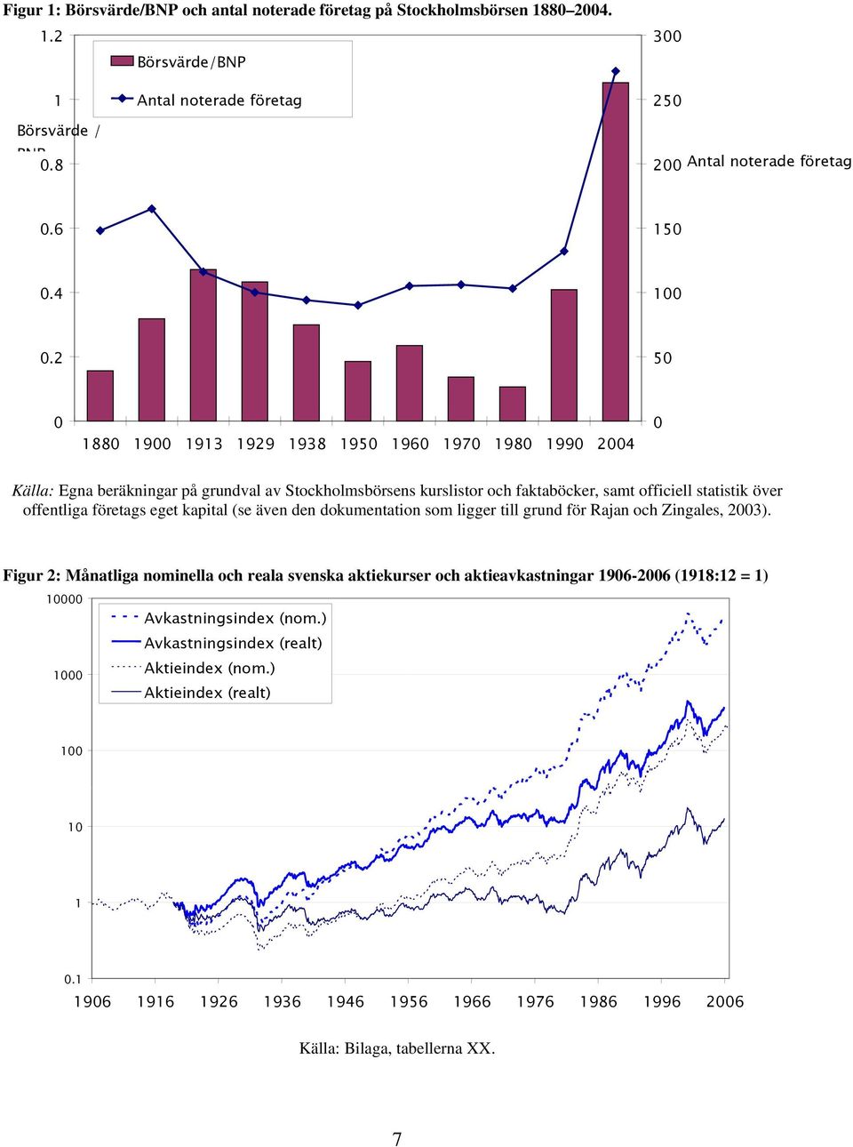 företags eget kapital (se även den dokumentation som ligger till grund för Rajan och Zingales, 2003).