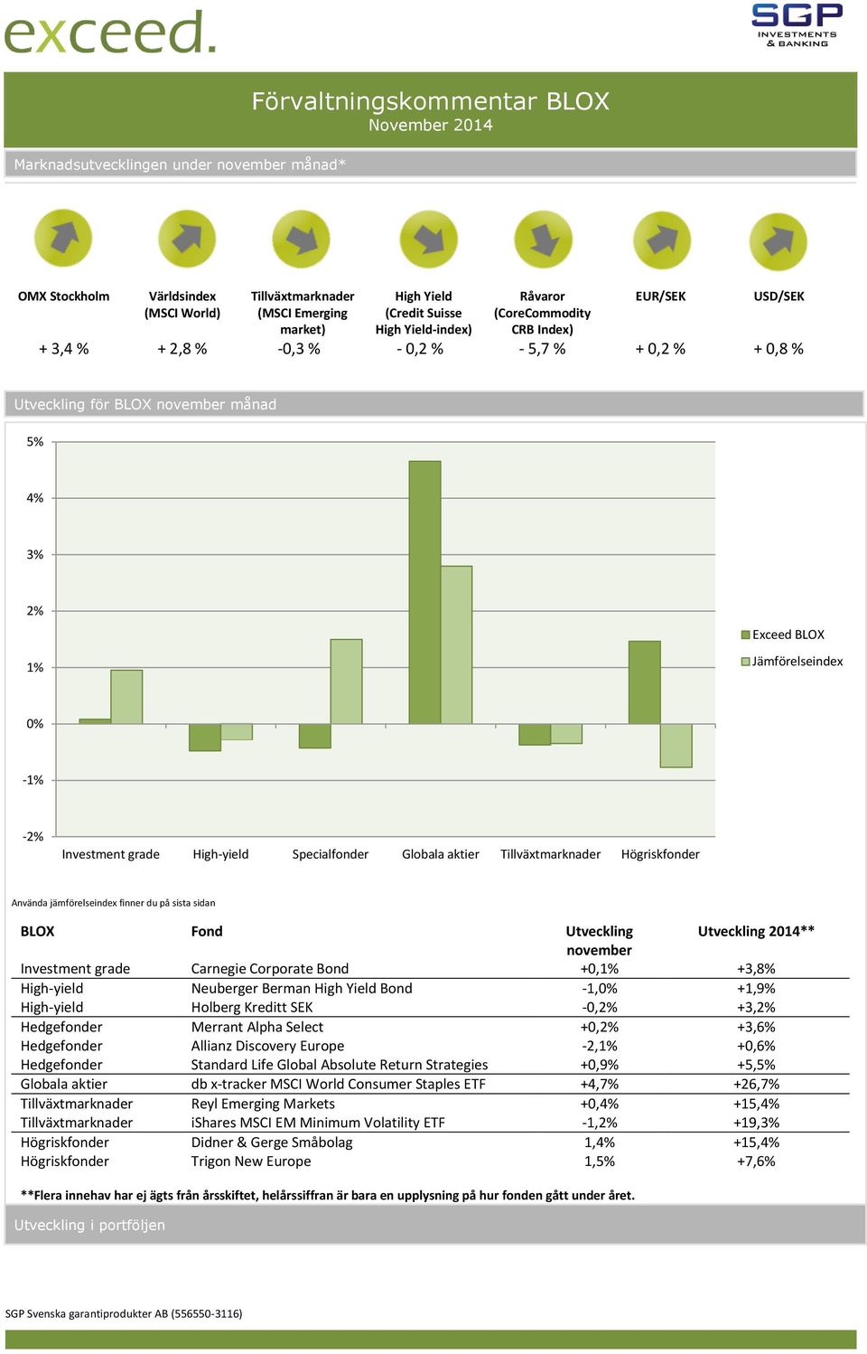 grade High-yield Specialfonder Globala aktier Tillväxtmarknader Högriskfonder Använda jämförelseindex finner du på sista sidan BLOX Fond Utveckling Utveckling 2014** november Investment grade