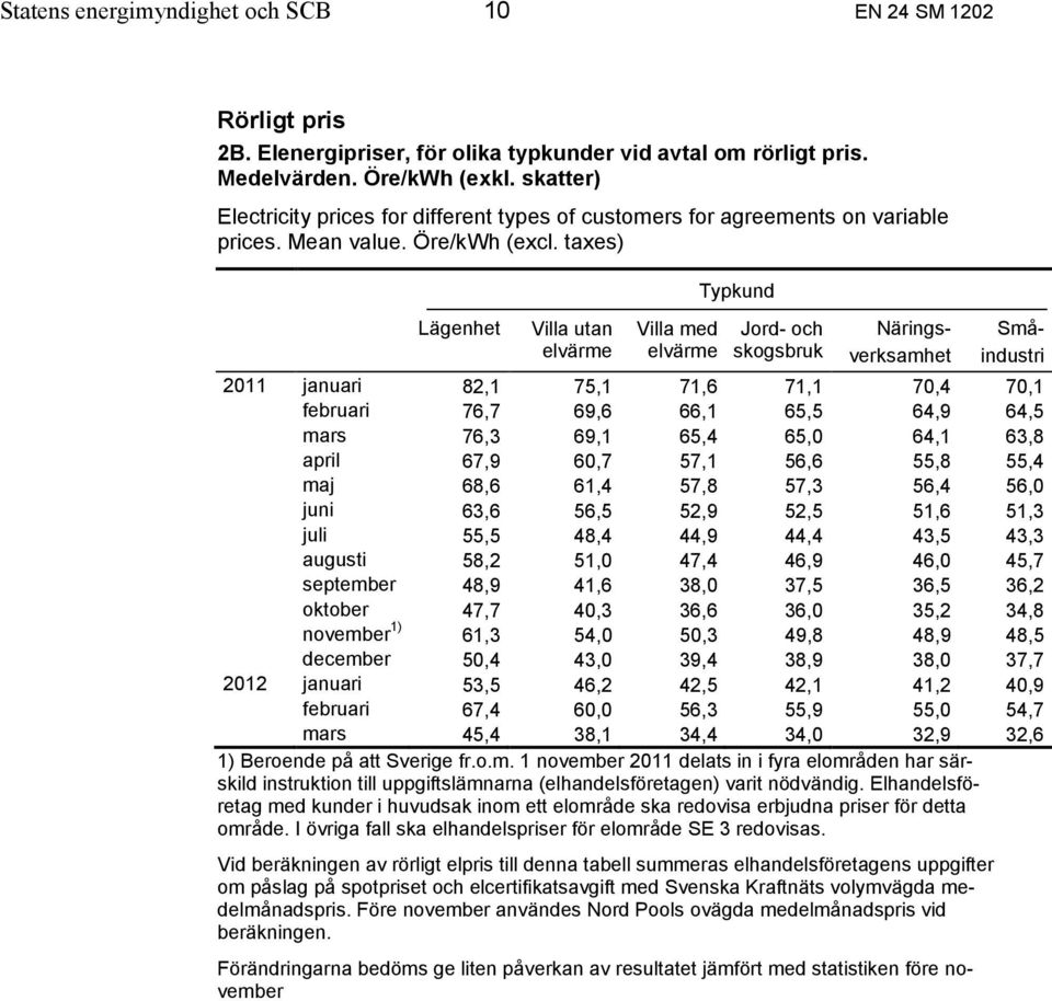 taxes) Lägenhet Villa utan elvärme Villa med elvärme Typkund Jord- och skogsbruk Näringsverksamhet Småindustri 2011 januari 82,1 75,1 71,6 71,1 70,4 70,1 februari 76,7 69,6 66,1 65,5 64,9 64,5 mars