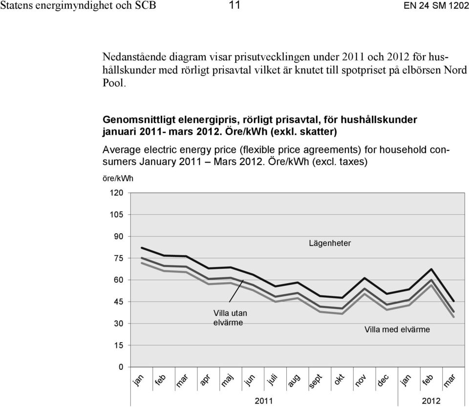 Genomsnittligt elenergipris, rörligt prisavtal, för hushållskunder januari 2011- mars 2012. Öre/kWh (exkl.