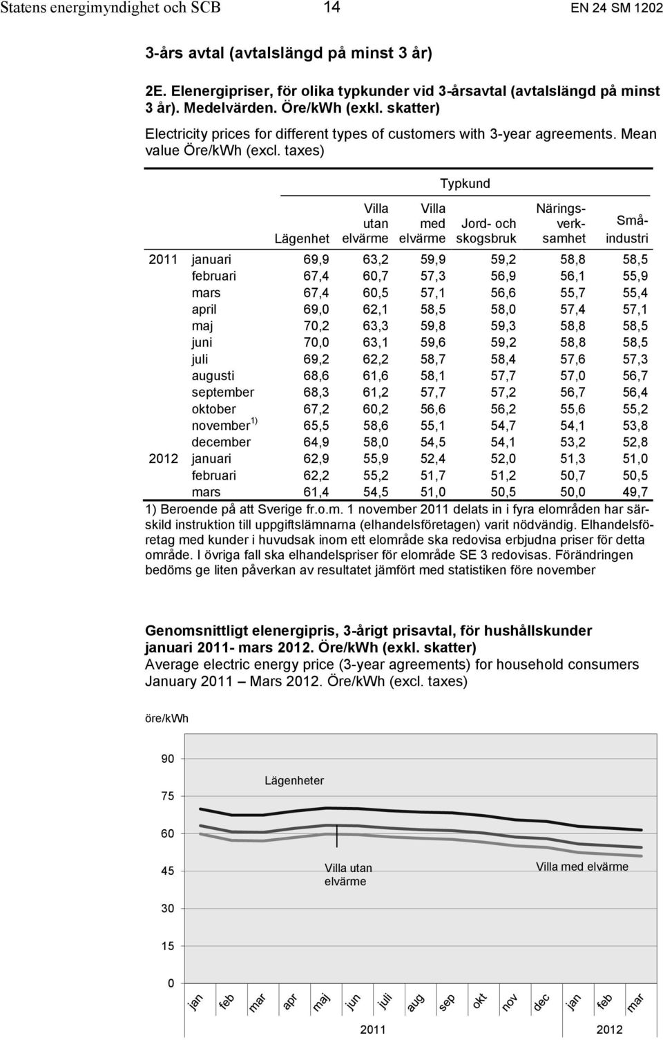 taxes) Lägenhet Villa utan elvärme Villa med elvärme Typkund Jord- och skogsbruk Näringsverksamhet Småindustri 2011 januari 69,9 63,2 59,9 59,2 58,8 58,5 februari 67,4 60,7 57,3 56,9 56,1 55,9 mars