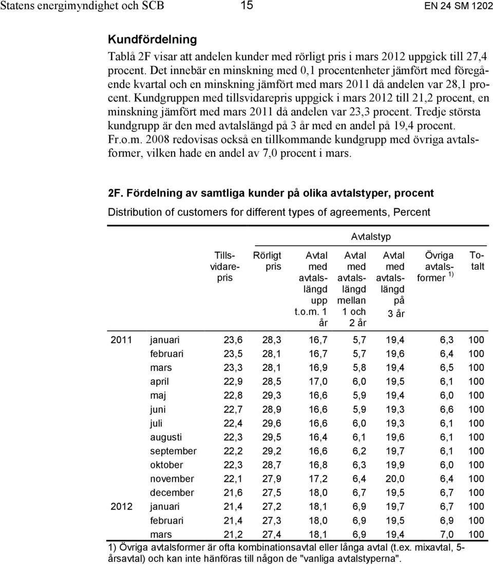 Kundgruppen med tillsvidarepris uppgick i mars 2012 till 21,2 procent, en minskning jämfört med mars 2011 då andelen var 23,3 procent.