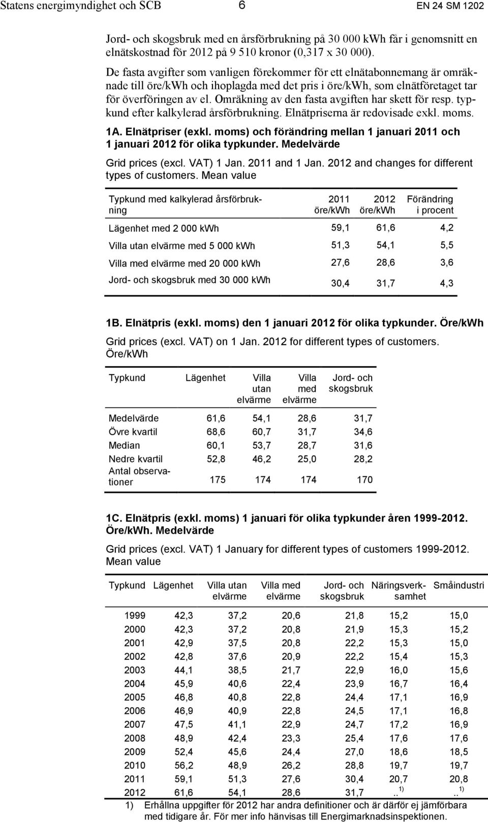 Omräkning av den fasta avgiften har skett för resp. typkund efter kalkylerad årsförbrukning. Elnätpriserna är redovisade exkl. moms. 1A. Elnätpriser (exkl.