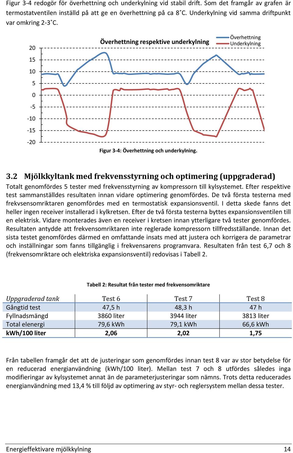 2 Mjölkkyltank med frekvensstyrning och optimering (uppgraderad) Totalt genomfördes 5 tester med frekvensstyrning av kompressorn till kylsystemet.