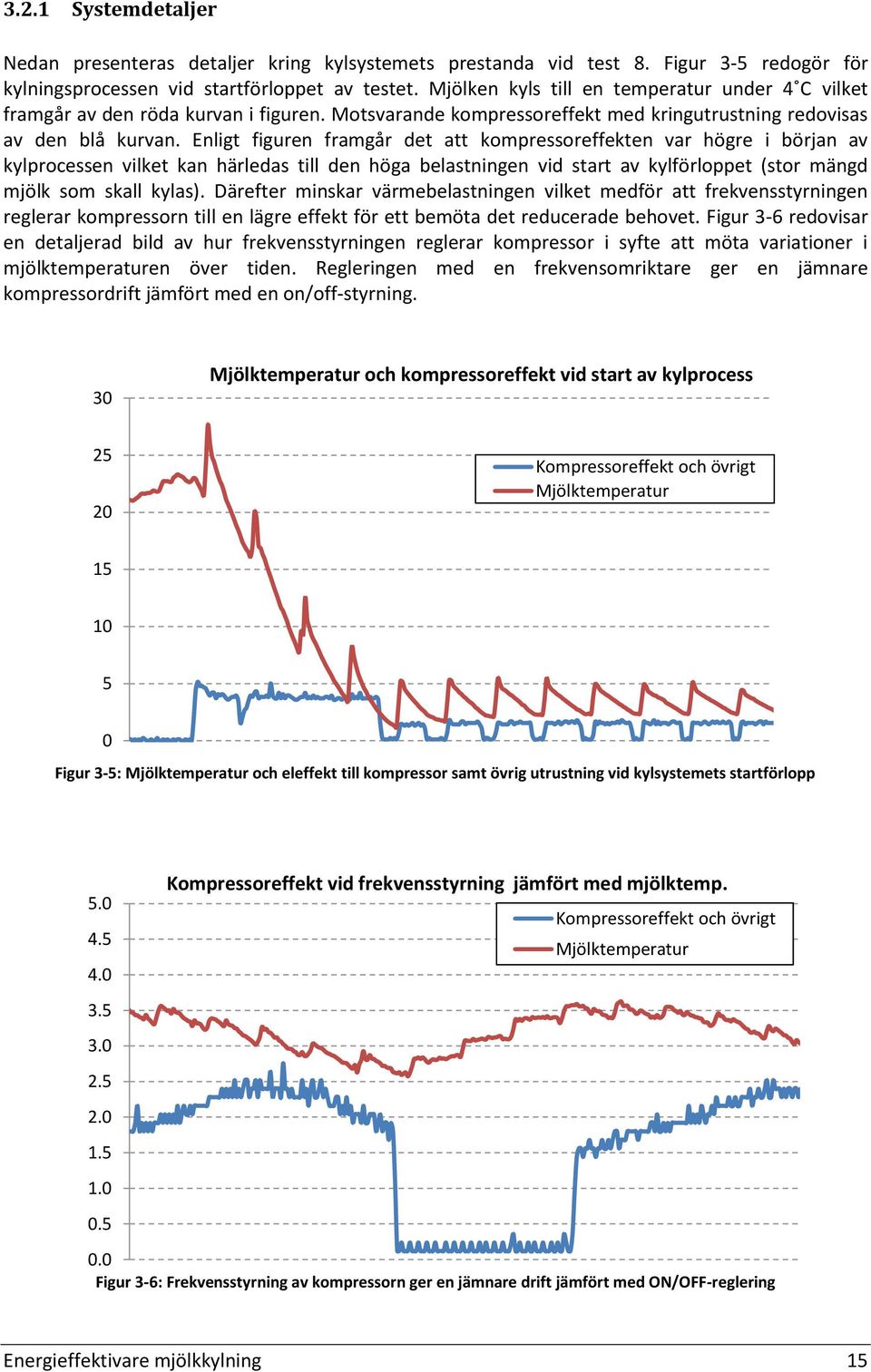 Enligt figuren framgår det att kompressoreffekten var högre i början av kylprocessen vilket kan härledas till den höga belastningen vid start av kylförloppet (stor mängd mjölk som skall kylas).