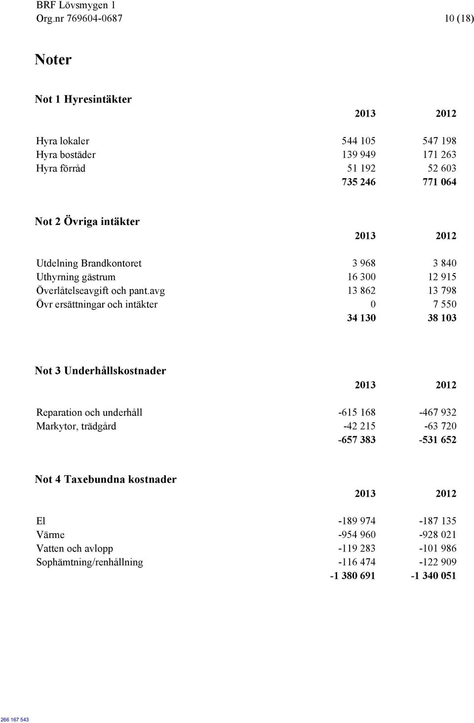 avg 13 862 13 798 Övr ersättningar och intäkter 0 7 550 34 130 38 103 Not 3 Underhållskostnader Reparation och underhåll -615 168-467 932 Markytor,