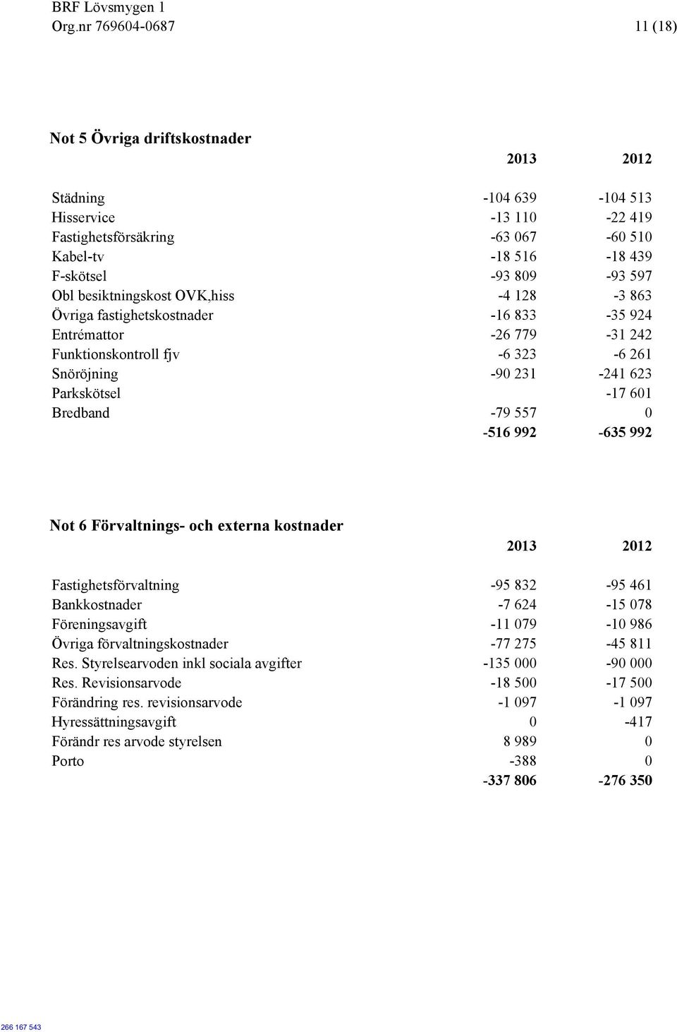 -79 557 0-516 992-635 992 Not 6 Förvaltnings- och externa kostnader Fastighetsförvaltning -95 832-95 461 Bankkostnader -7 624-15 078 Föreningsavgift -11 079-10 986 Övriga förvaltningskostnader -77