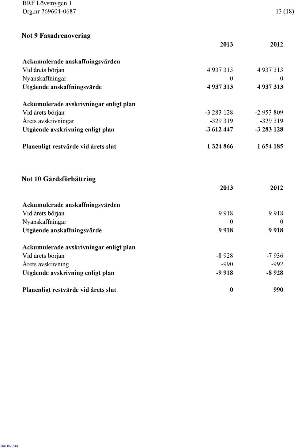 Planenligt restvärde vid årets slut 1 324 866 1 654 185 Not 10 Gårdsförbättring Vid årets början 9 918 9 918 Utgående anskaffningsvärde 9 918 9 918