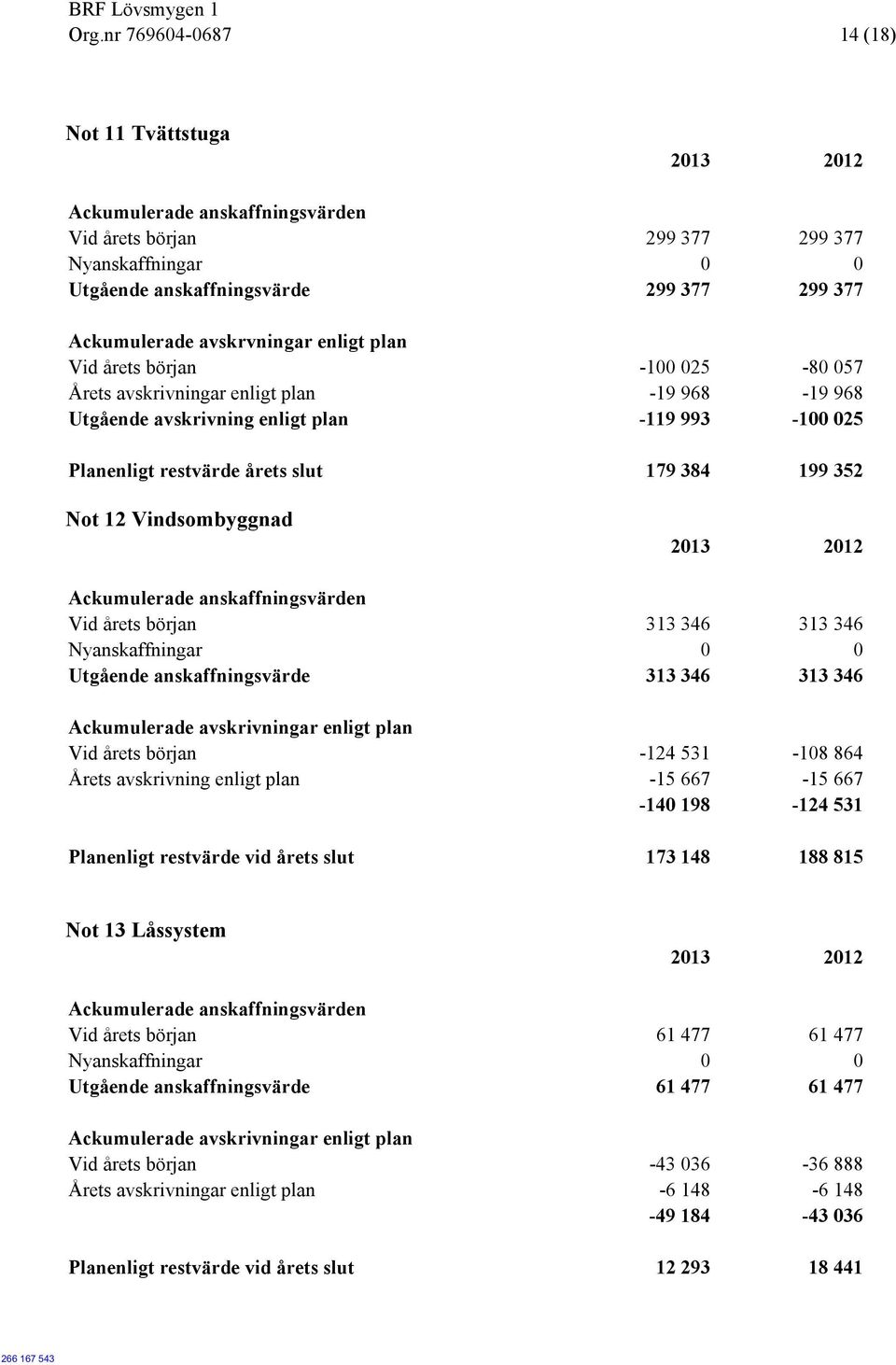 Utgående anskaffningsvärde 313 346 313 346 Ackumulerade avskrivningar enligt plan Vid årets början -124 531-108 864 Årets avskrivning enligt plan -15 667-15 667-140 198-124 531 Planenligt restvärde