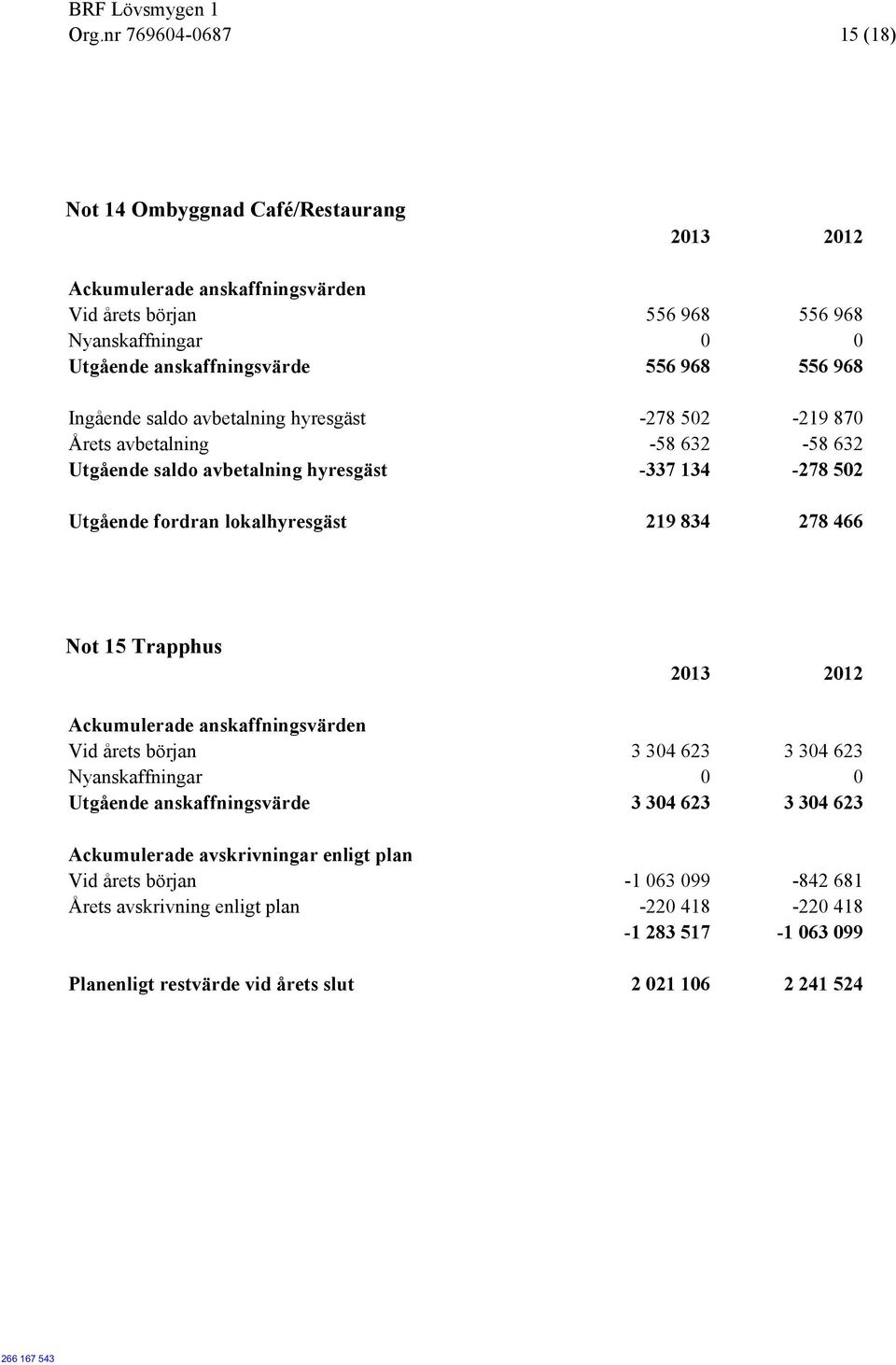 lokalhyresgäst 219 834 278 466 Not 15 Trapphus Vid årets början 3 304 623 3 304 623 Utgående anskaffningsvärde 3 304 623 3 304 623 Ackumulerade