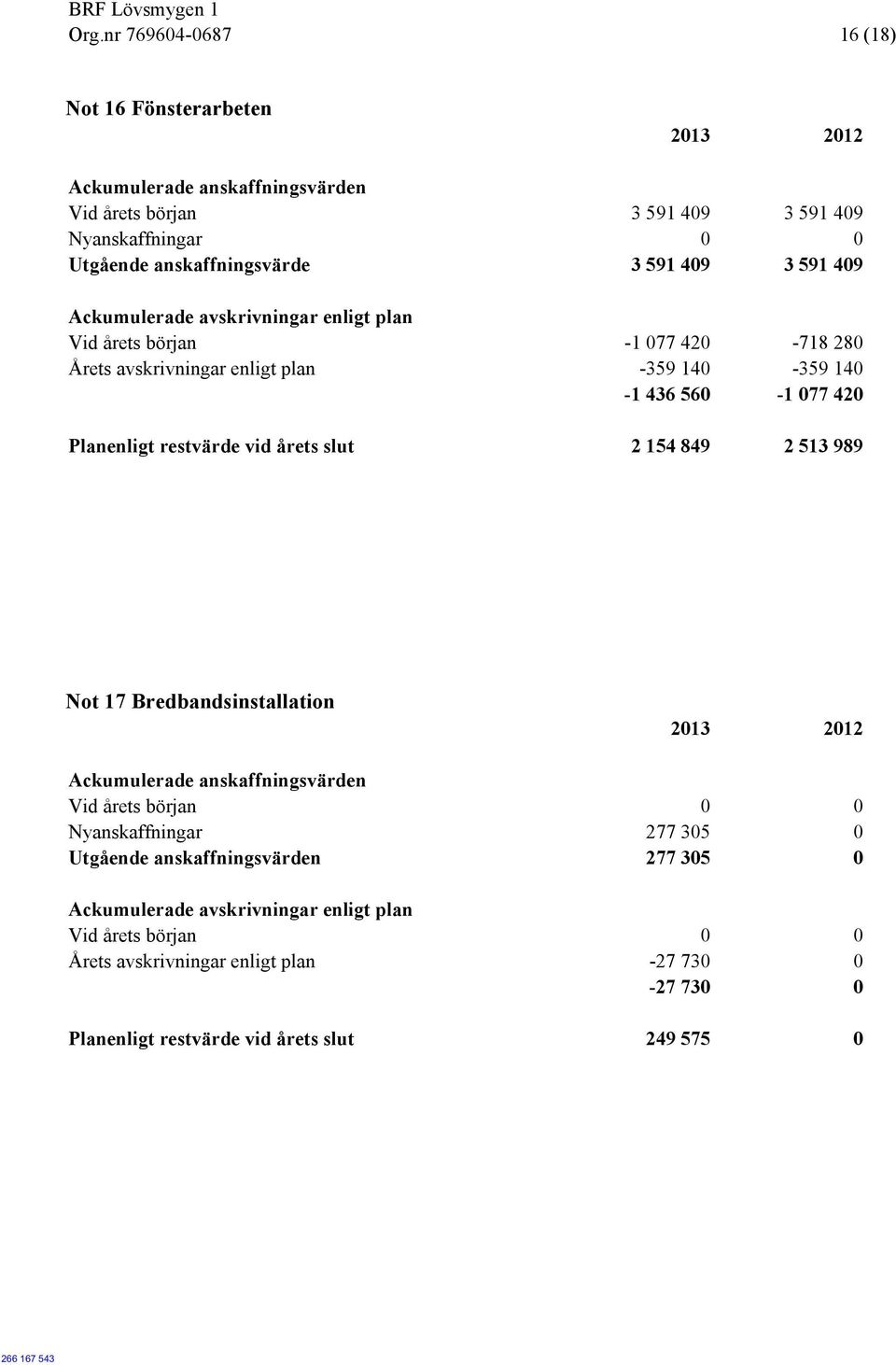 restvärde vid årets slut 2 154 849 2 513 989 Not 17 Bredbandsinstallation Vid årets början 0 0 Nyanskaffningar 277 305 0 Utgående anskaffningsvärden